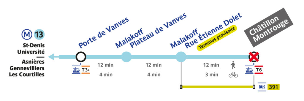 Schéma de substitution de la ligne 13 du métro. La station Châtillon–Montrouge est fermée du 6 au 26 juillet 2026 inclus en raison de travaux. Le terminus provisoire de la ligne 13 est reporté à Malakoff – Rue Étienne Dolet. Les voyageurs peuvent rejoindre Châtillon–Montrouge à pied (environ 12 minutes), à vélo (3 minutes) ou en bus 391. Des correspondances avec le tramway T6 à Châtillon–Montrouge et le T3a à Porte de Vanves sont également indiquées. - Agrandir l'image, fenêtre modale
