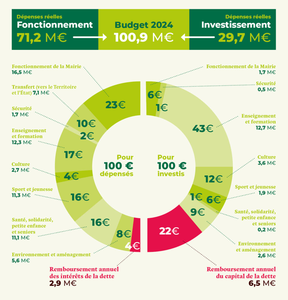 Le budget de la commune pour 100 euros dépensés et 100 euros investis. - Agrandir l'image, fenêtre modale
